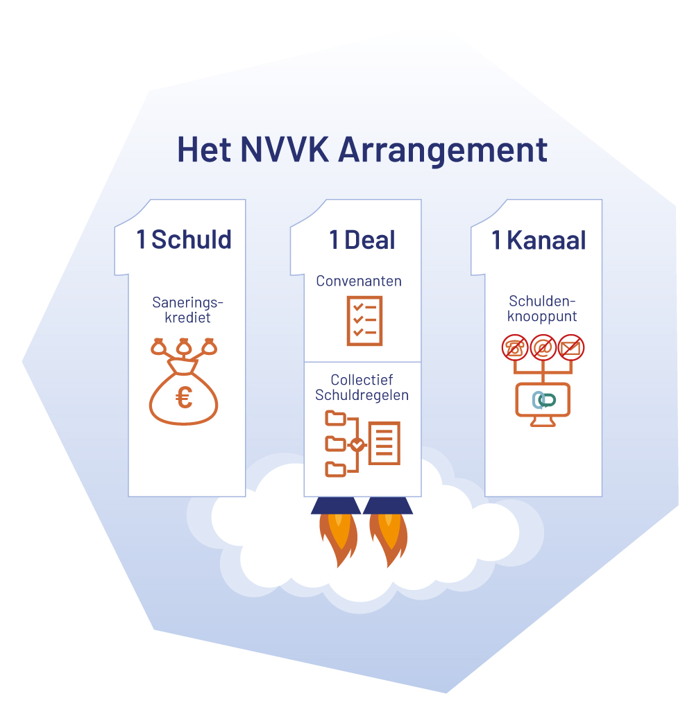 NVVK arrangement 