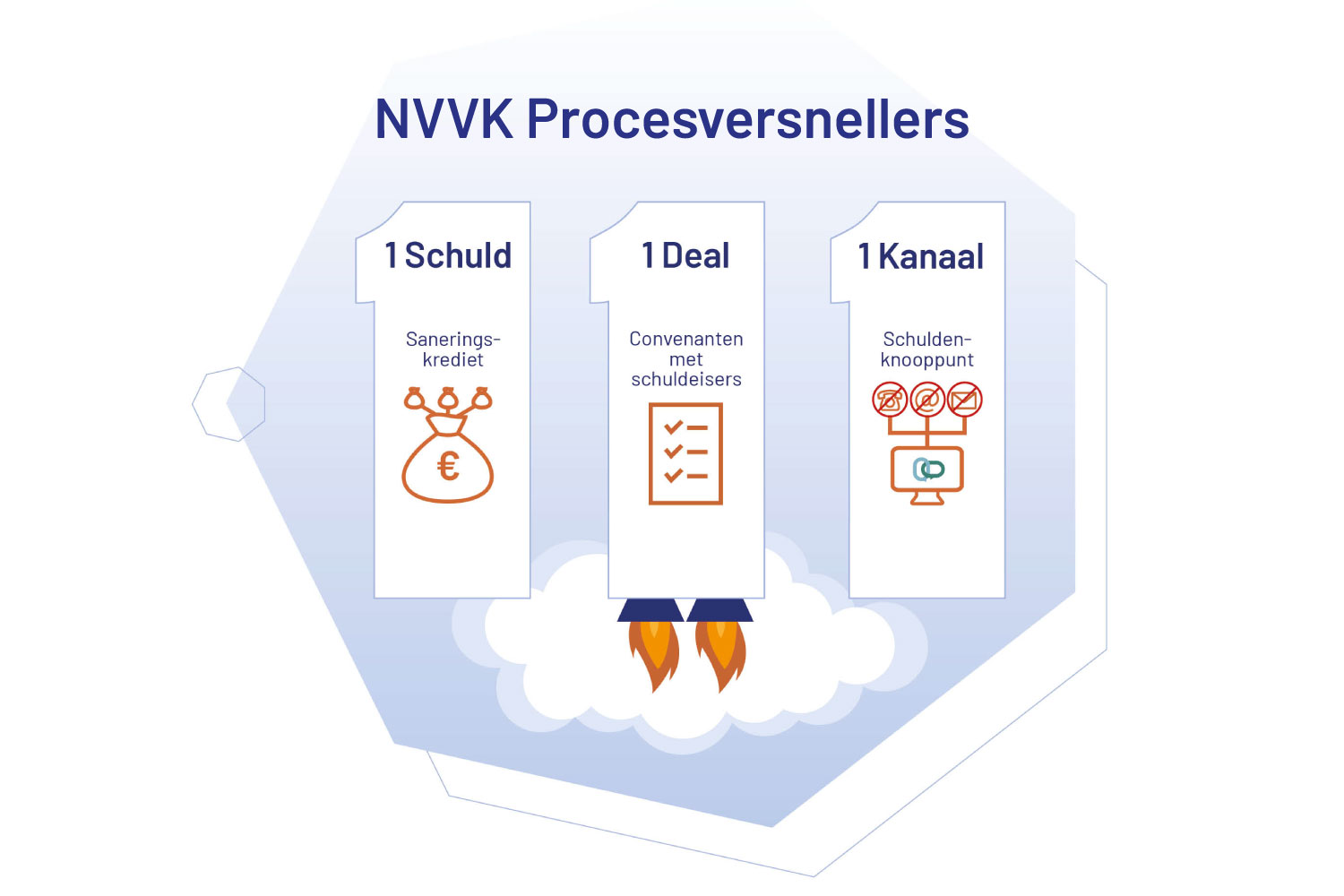 Overzicht van NVVK procesversneller